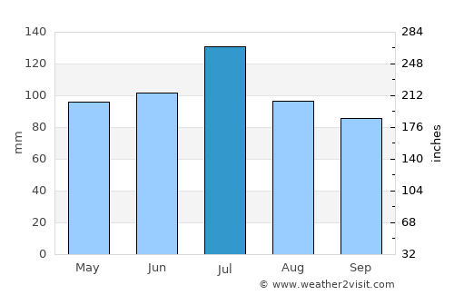 Cusseta average rain in July