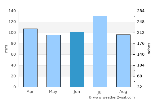 Cusseta average rain in June