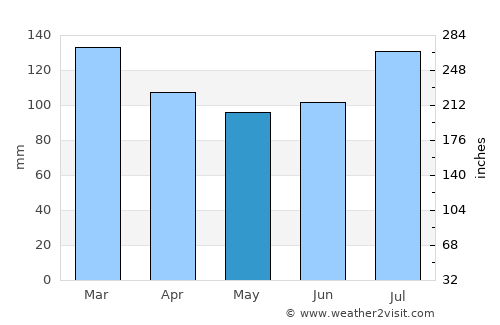 Cusseta average rain in May