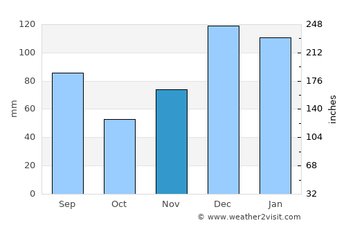 Cusseta average rain in November