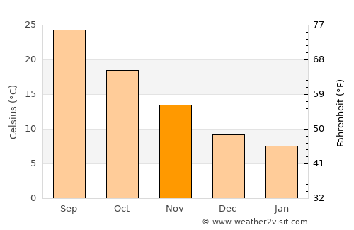 Cusseta average temperature in November