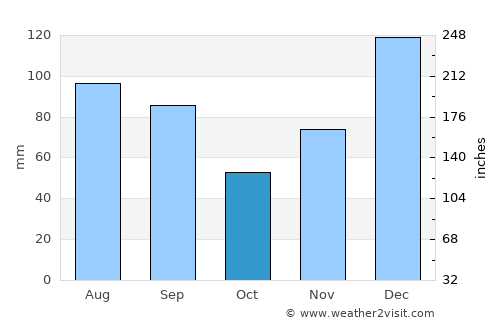 Cusseta average rain in October
