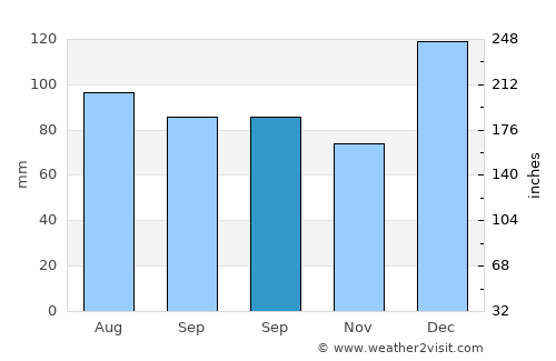 Cusseta average rain in September