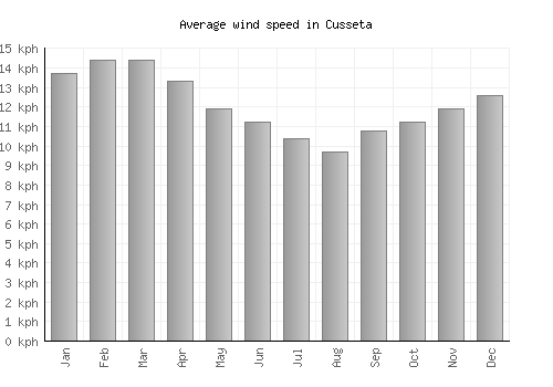 Cusseta average winspeed by month (km/h)