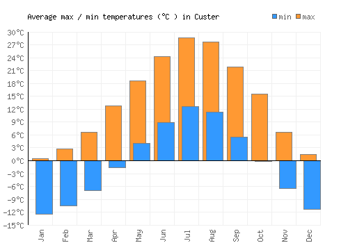 Custer average minimum / maximum temperatures (Celsius)