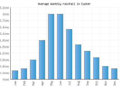 Custer monthly rainfall chart (inches)
