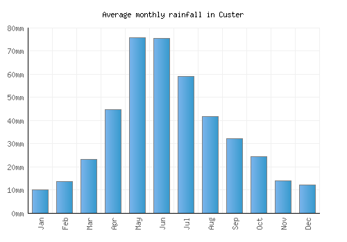 Custer monthly rainfall chart (mm)