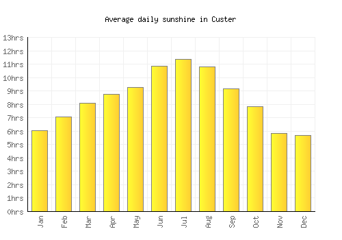 Custer average daily sunshine chart