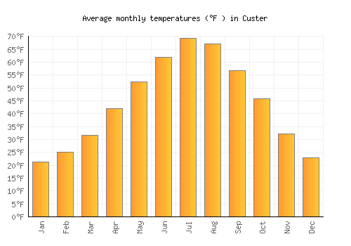 Custer average temperature chart (Fahrenheit)