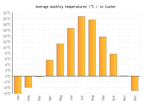 Custer average temperature chart (Celsius)