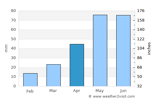 Custer average rain in April