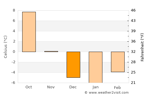 Custer average temperature in December