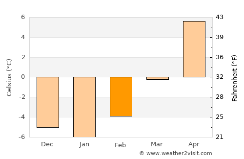 Custer average temperature in February