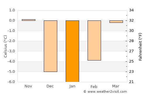 Custer average temperature in January