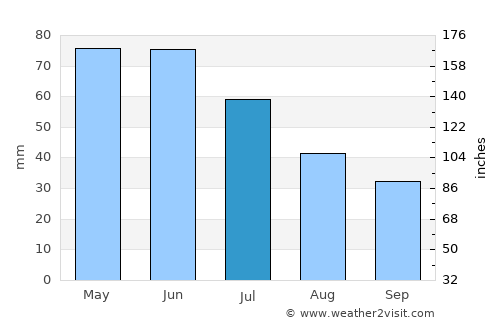 Custer average rain in July
