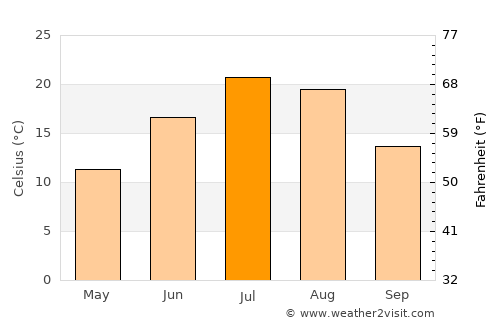 Custer average temperature in July