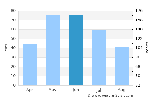 Custer average rain in June