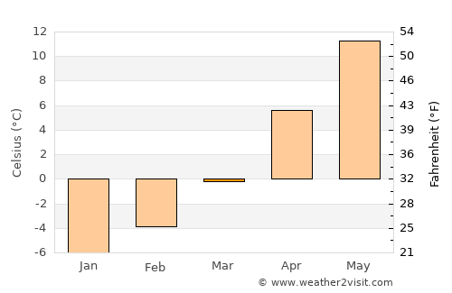 Custer average temperature in March