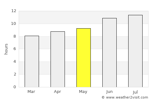 Custer average rain in May