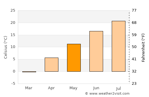 Custer average temperature in May