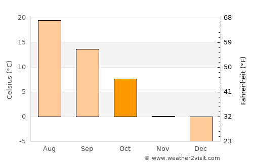 Custer average temperature in October