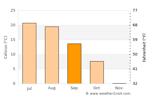 Custer average temperature in September