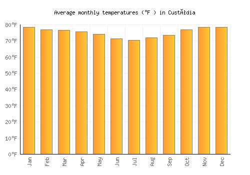 Custódia average temperature chart (Fahrenheit)