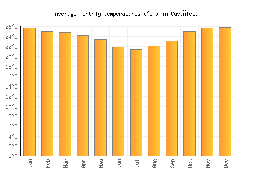 Custódia average temperature chart (Celsius)