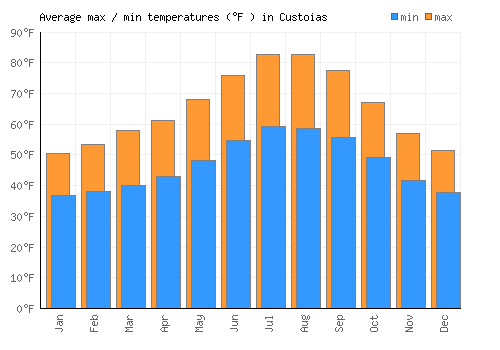 Custoias average minimum / maximum temperatures (Fahrenheit)