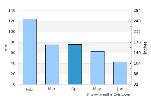 Custoias average rain in April