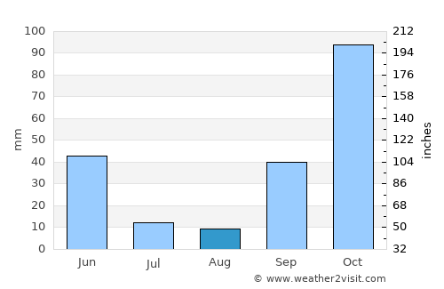 Custoias average rain in August