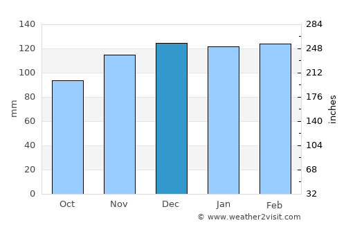 Custoias average rain in December