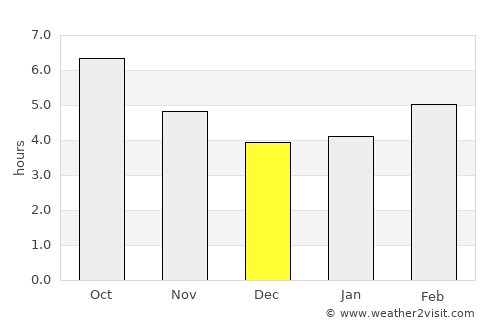 Custoias average rain in December