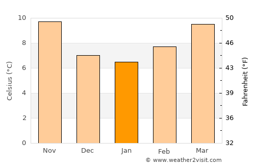 Custoias average temperature in January