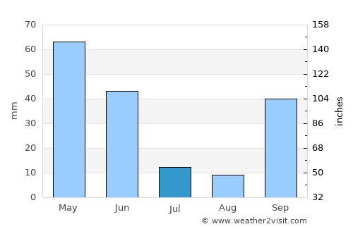 Custoias average rain in July