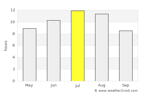 Custoias average rain in July