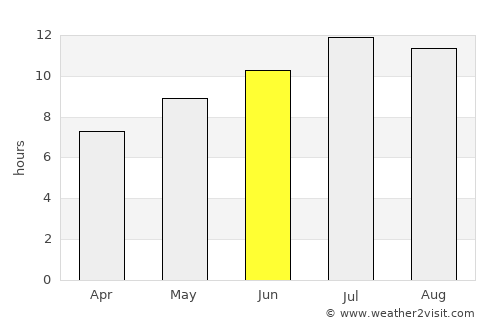 Custoias average rain in June