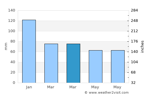 Custoias average rain in March