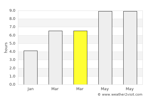 Custoias average rain in March
