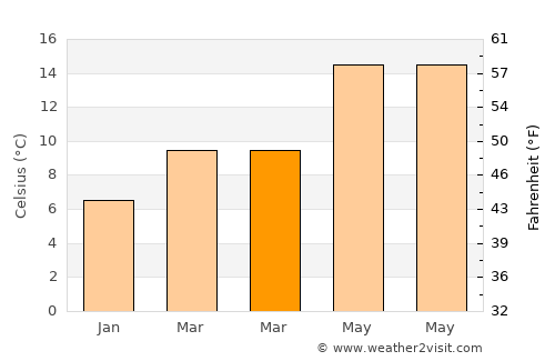 Custoias average temperature in March