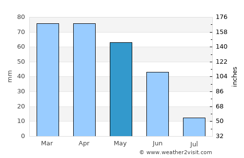 Custoias average rain in May