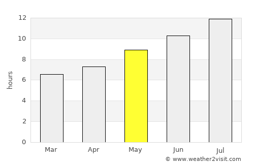 Custoias average rain in May