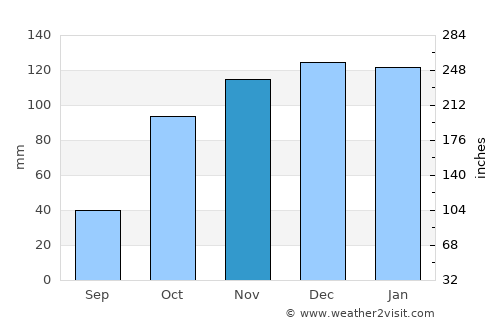 Custoias average rain in November