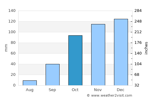 Custoias average rain in October