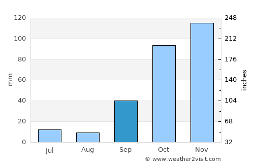 Custoias average rain in September