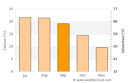 Custoias average temperature in September