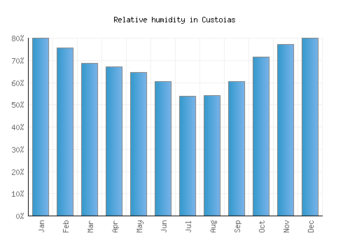 Custoias relative humidity averages