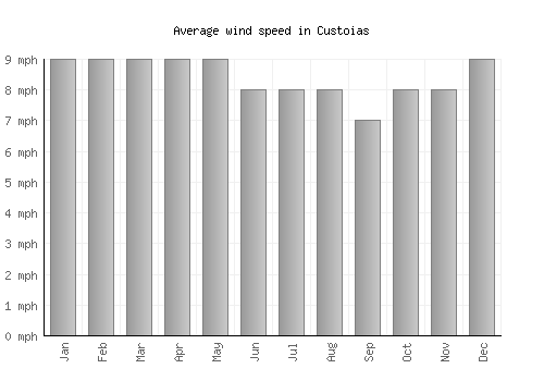 Custoias average winspeed by month (mph)