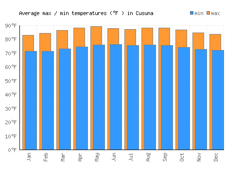 Cusuna average minimum / maximum temperatures (Fahrenheit)