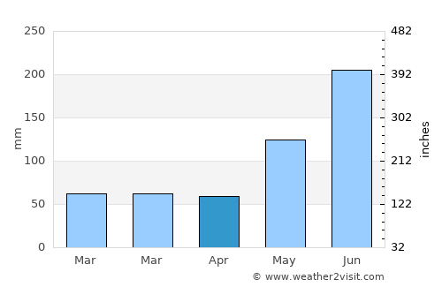 Cusuna average rain in April